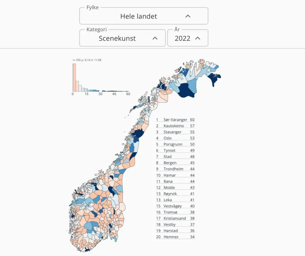 På topp i scenekunst