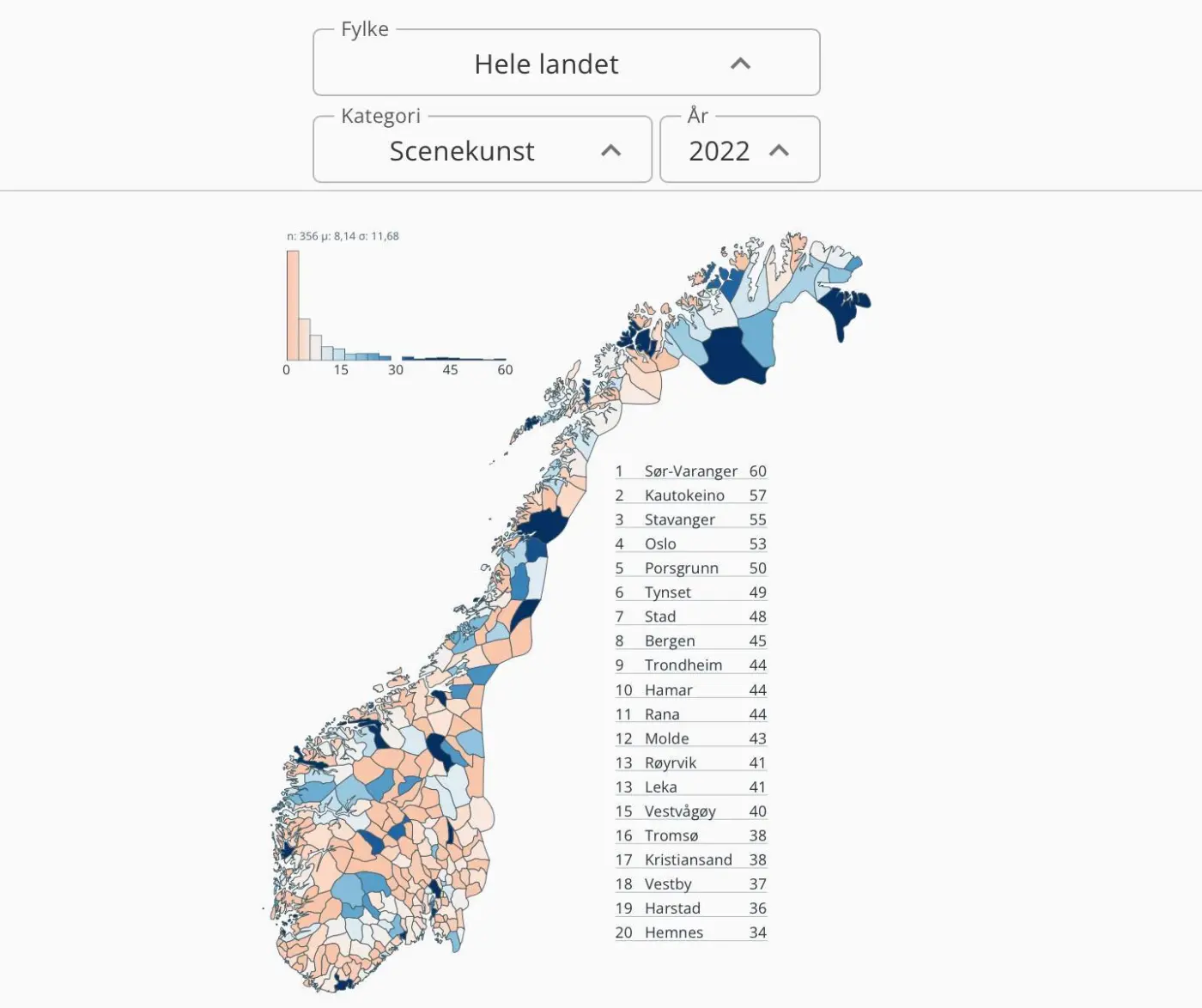 På topp i scenekunst